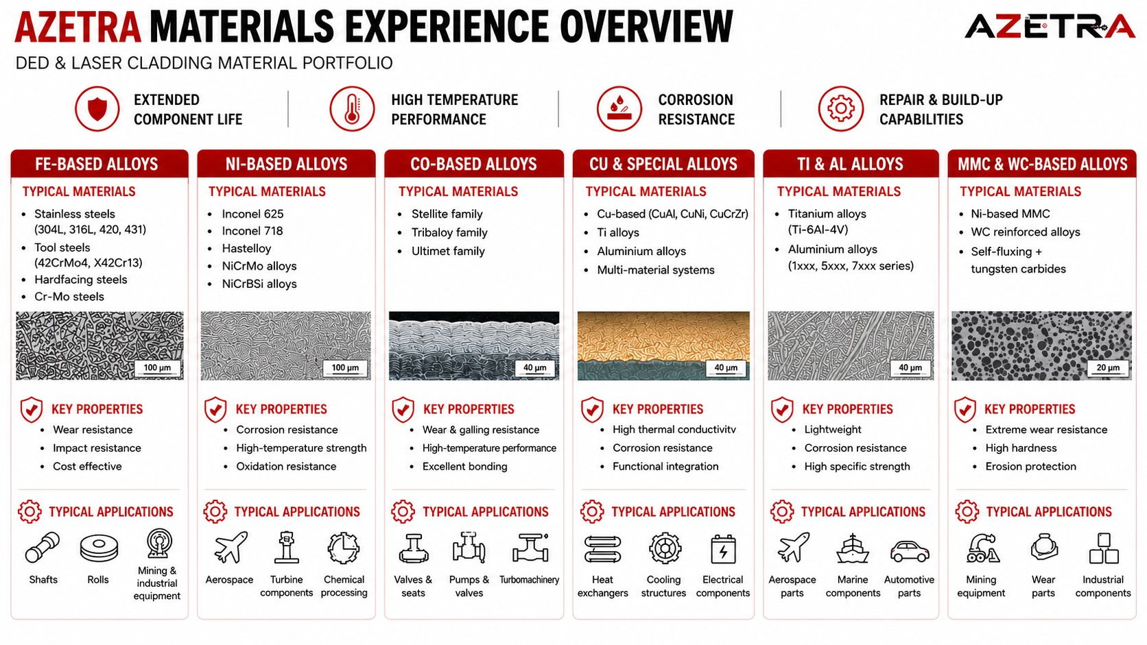 AZETRA Materials Experience Overview: Fe-based, Ni-based, Co-based, Cu and special alloys, Ti and Al alloys, and MMC/WC-based alloys with microstructure images and typical applications